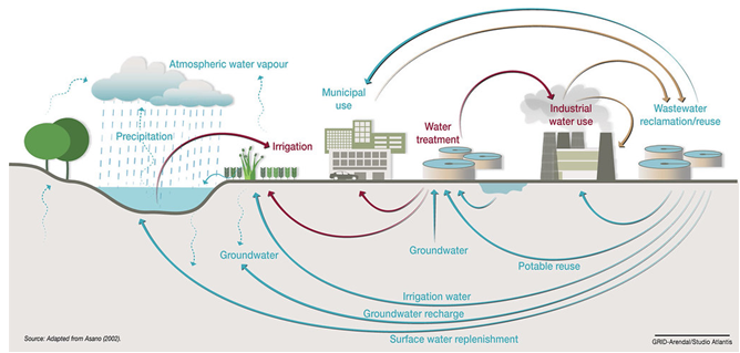 Figure 1. Water cycle and water reuse as part of natural water cycles