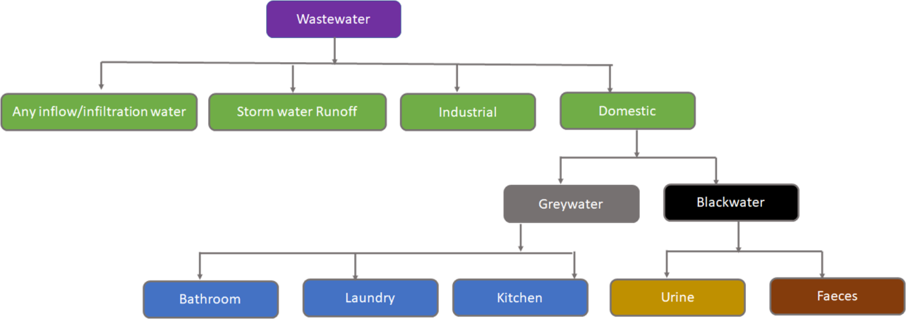 Figure 2. Scheme of the different types of wastewater